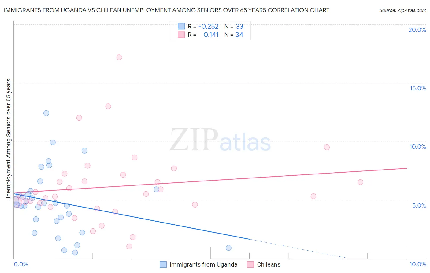 Immigrants from Uganda vs Chilean Unemployment Among Seniors over 65 years