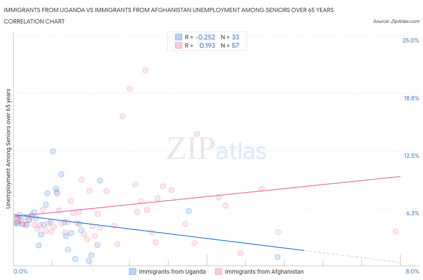 Immigrants from Uganda vs Immigrants from Afghanistan Unemployment Among Seniors over 65 years