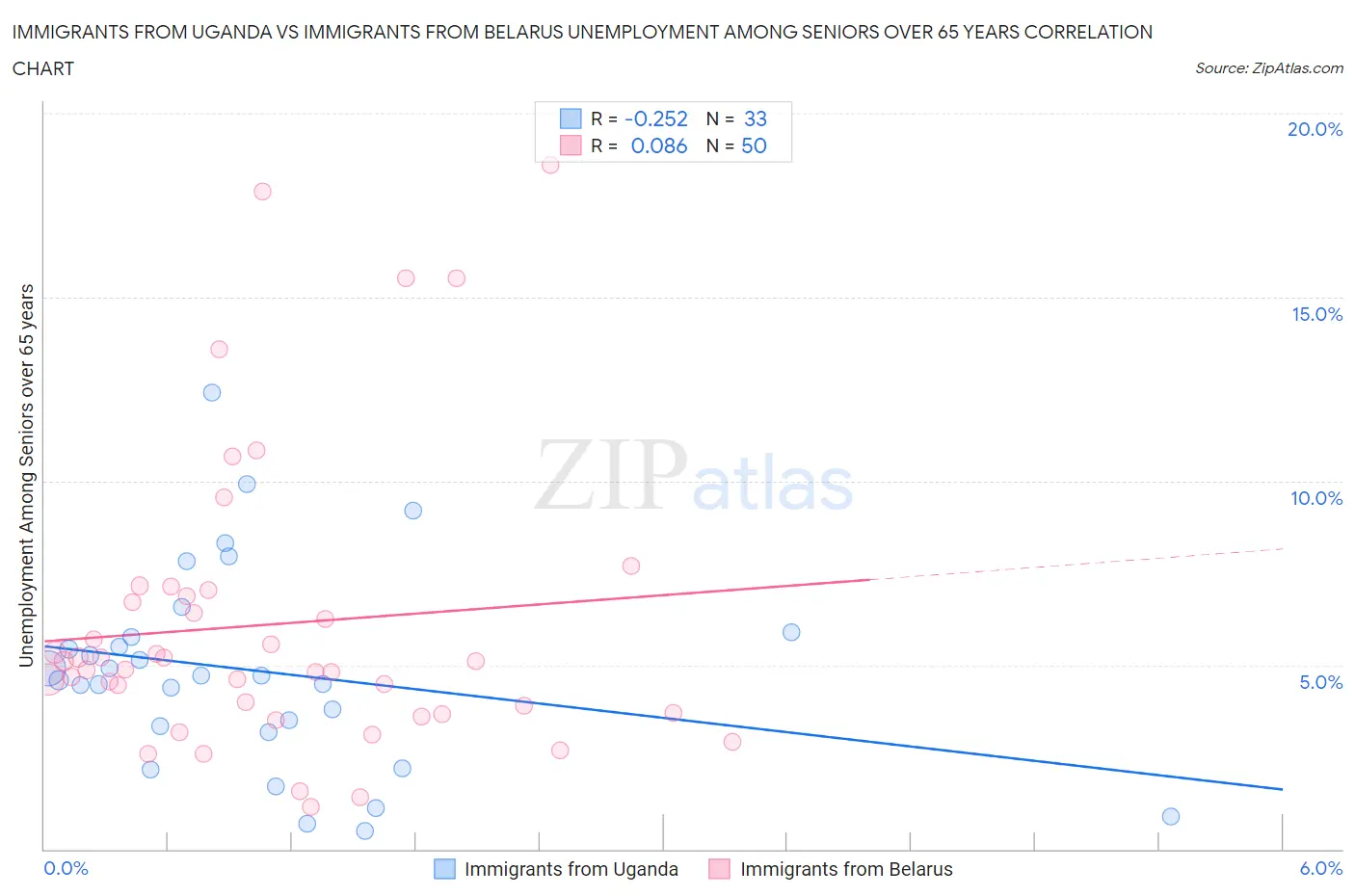 Immigrants from Uganda vs Immigrants from Belarus Unemployment Among Seniors over 65 years