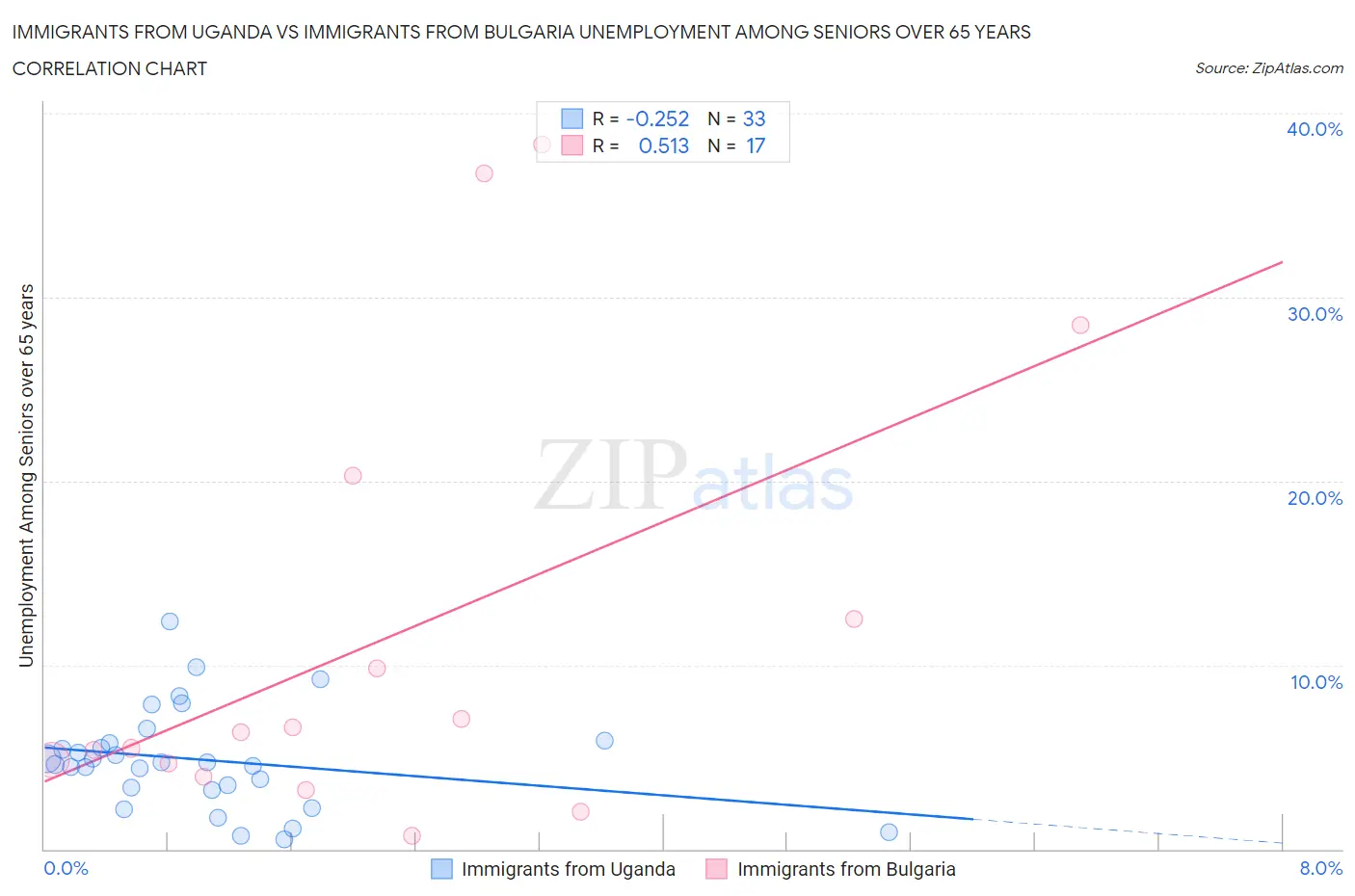 Immigrants from Uganda vs Immigrants from Bulgaria Unemployment Among Seniors over 65 years