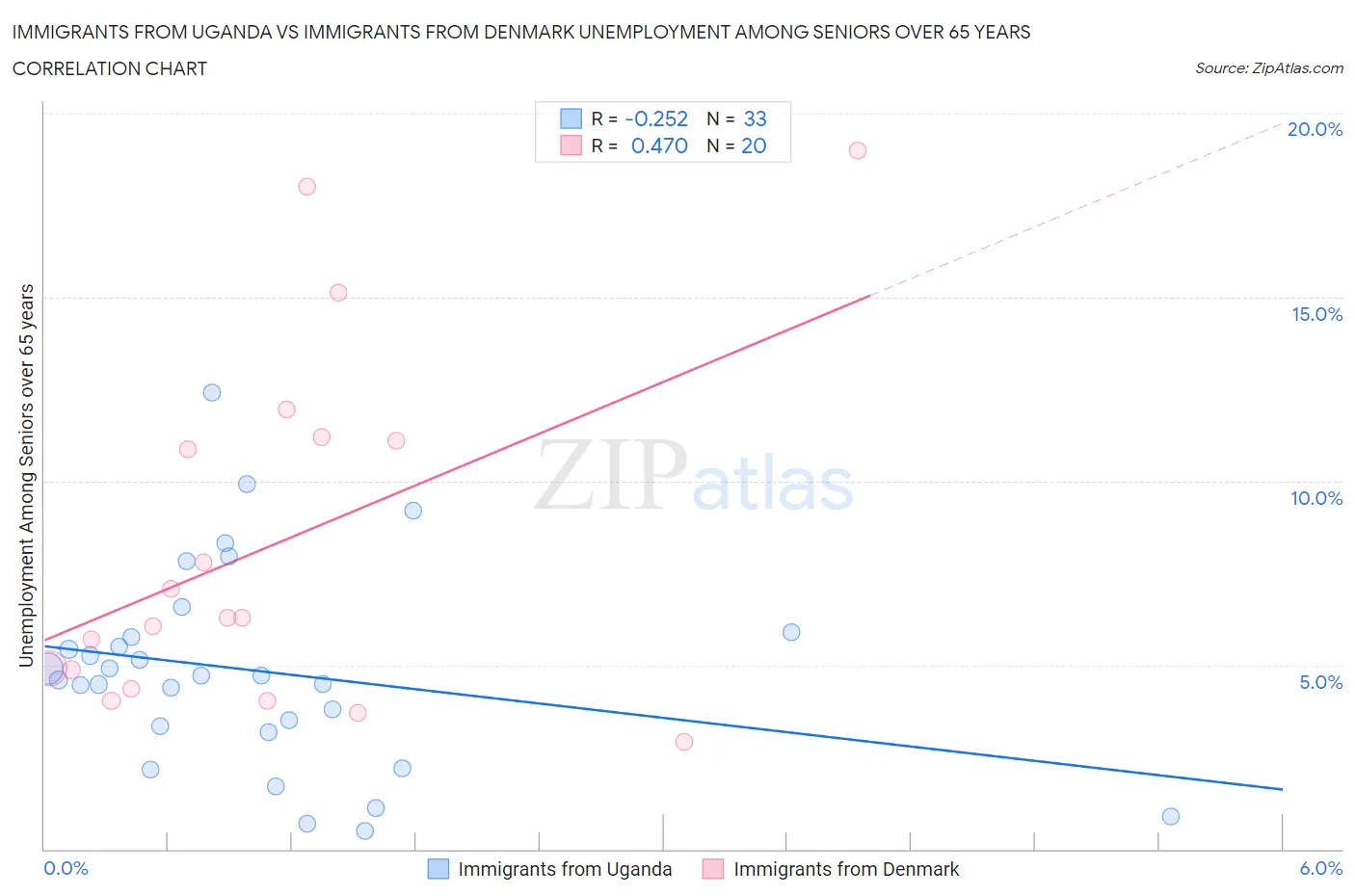 Immigrants from Uganda vs Immigrants from Denmark Unemployment Among Seniors over 65 years