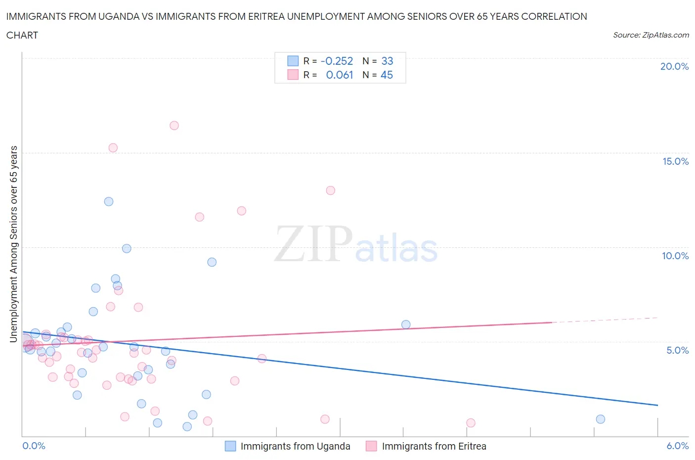 Immigrants from Uganda vs Immigrants from Eritrea Unemployment Among Seniors over 65 years