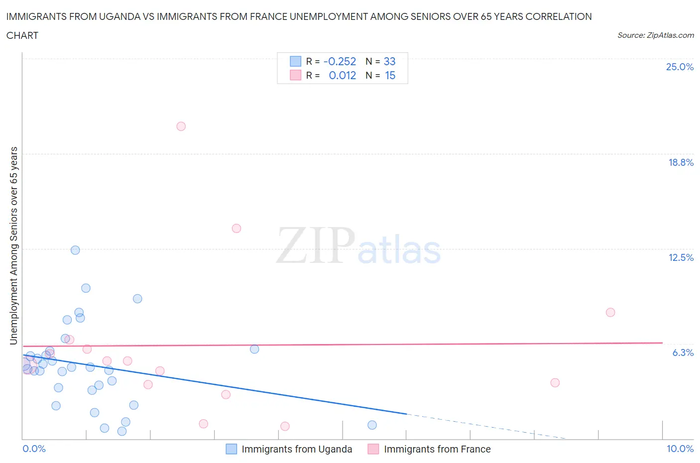 Immigrants from Uganda vs Immigrants from France Unemployment Among Seniors over 65 years