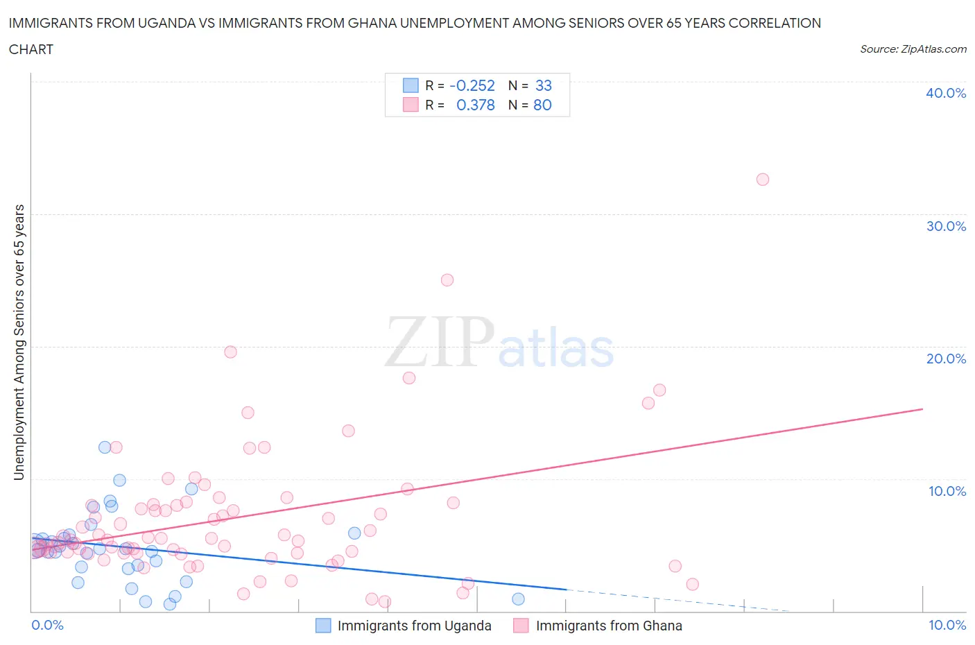 Immigrants from Uganda vs Immigrants from Ghana Unemployment Among Seniors over 65 years