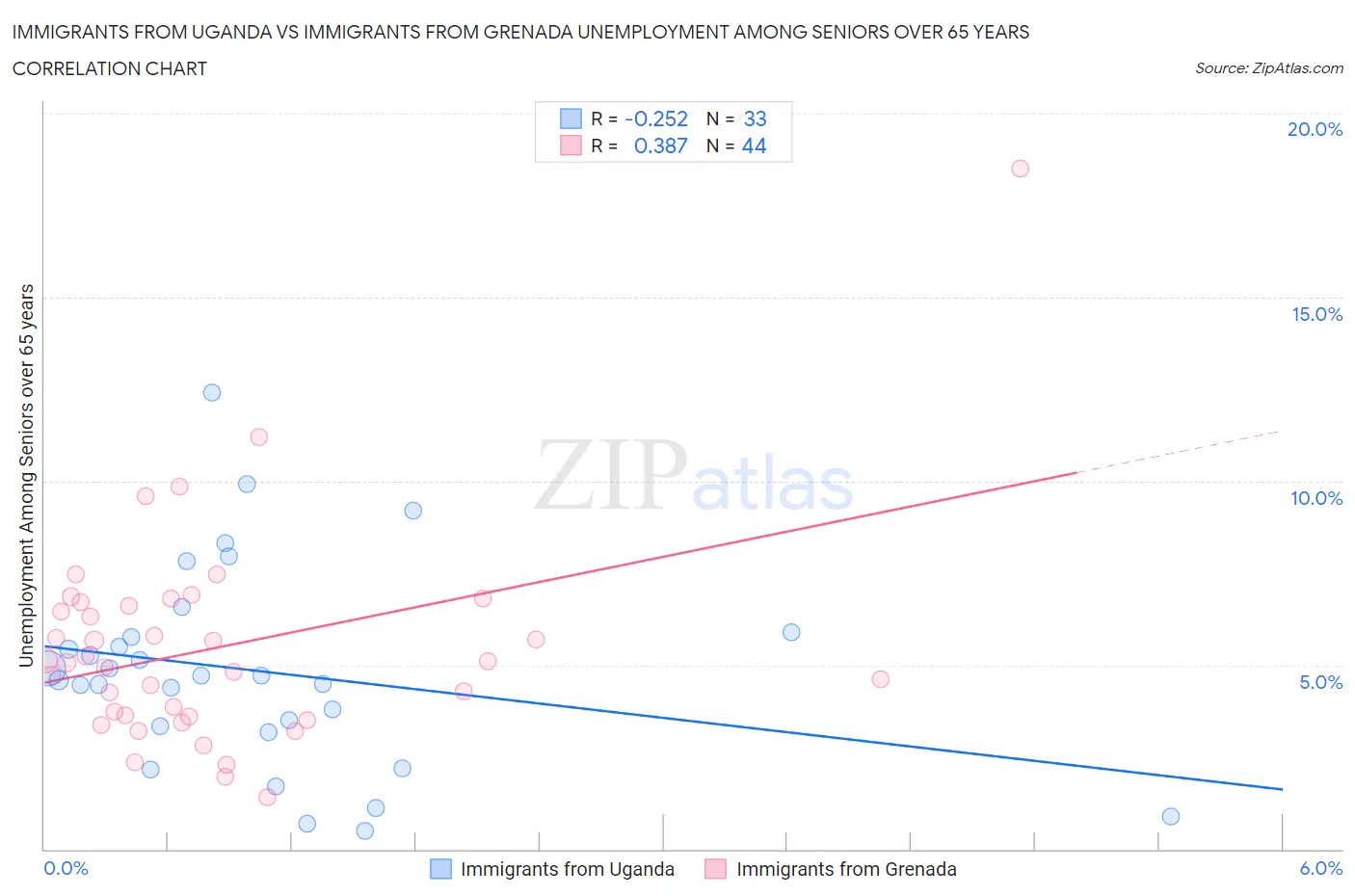 Immigrants from Uganda vs Immigrants from Grenada Unemployment Among Seniors over 65 years