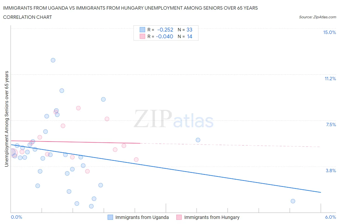 Immigrants from Uganda vs Immigrants from Hungary Unemployment Among Seniors over 65 years