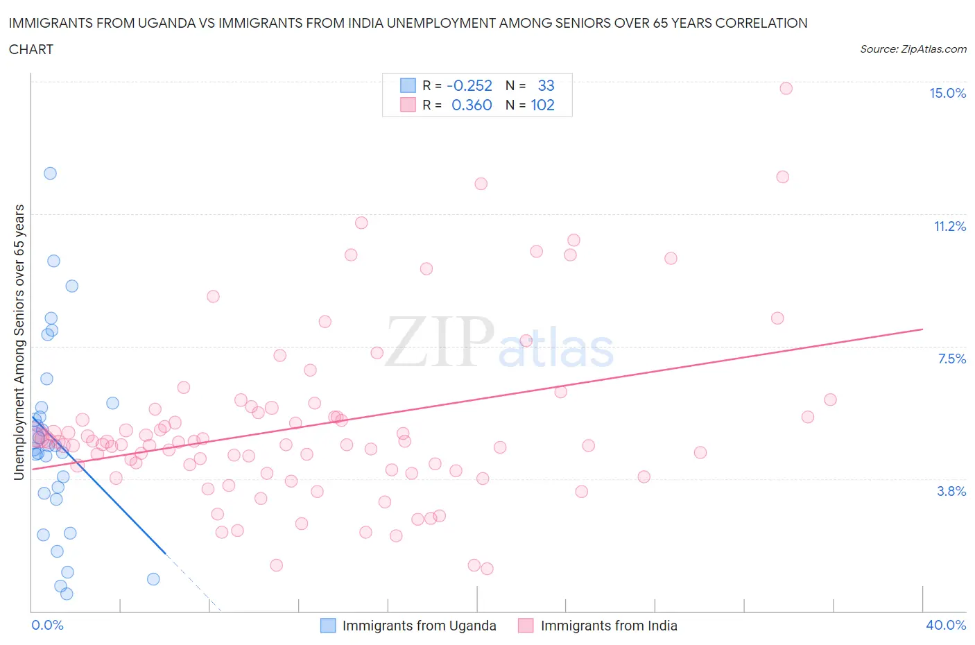 Immigrants from Uganda vs Immigrants from India Unemployment Among Seniors over 65 years