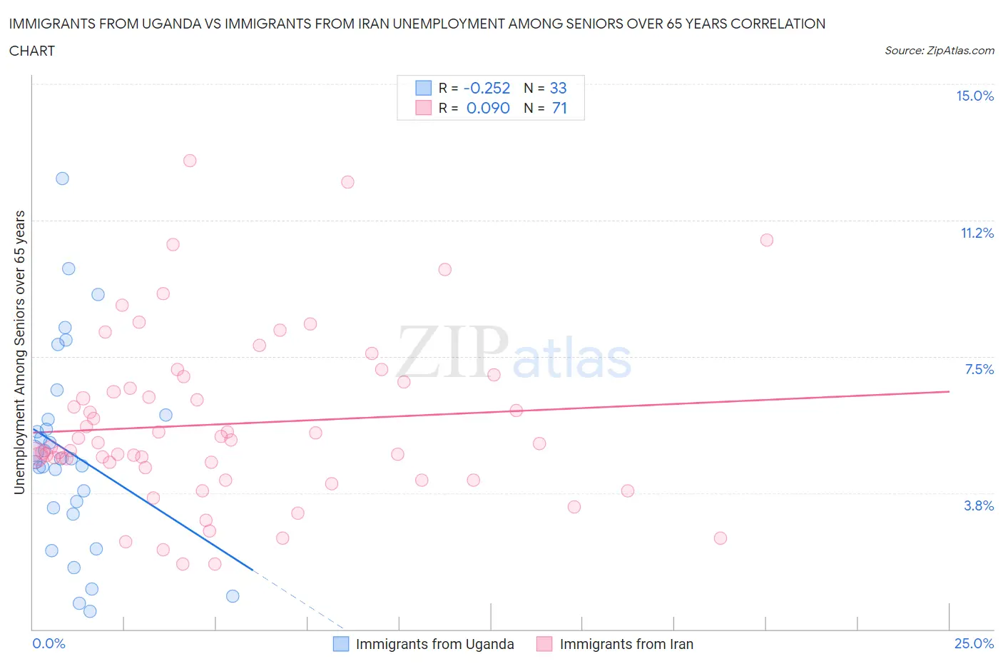 Immigrants from Uganda vs Immigrants from Iran Unemployment Among Seniors over 65 years