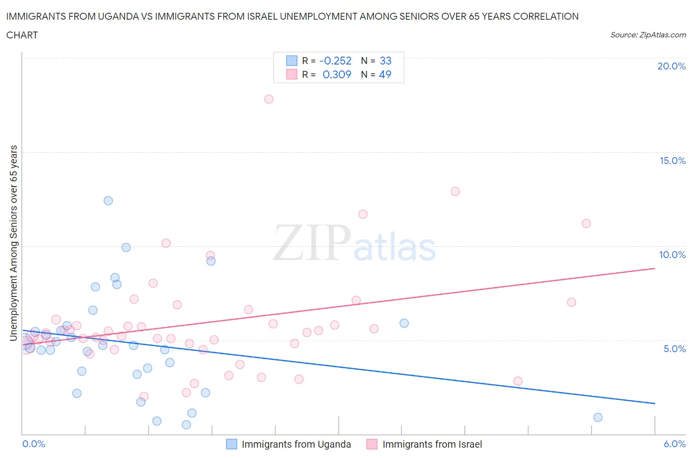 Immigrants from Uganda vs Immigrants from Israel Unemployment Among Seniors over 65 years