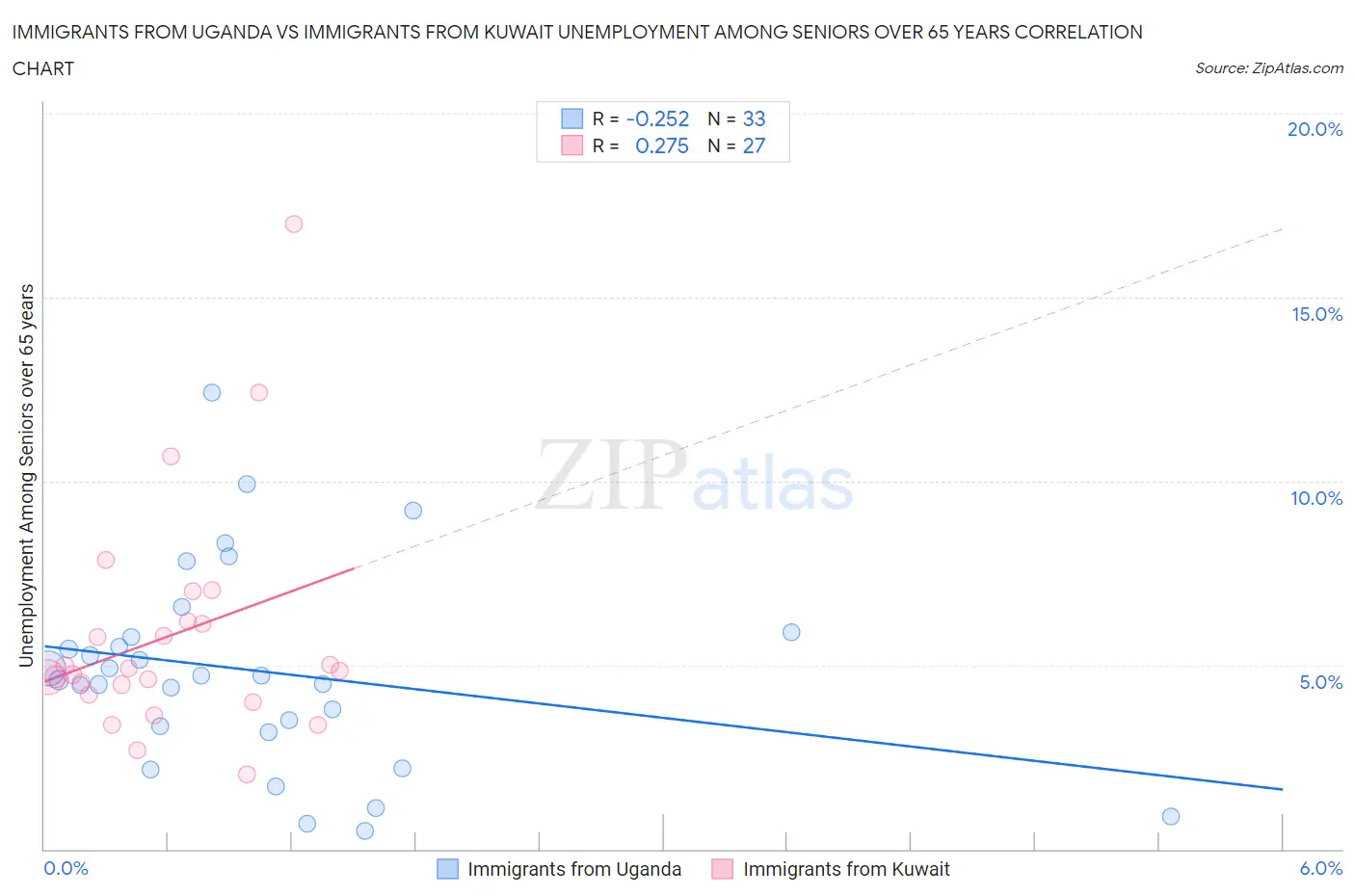 Immigrants from Uganda vs Immigrants from Kuwait Unemployment Among Seniors over 65 years