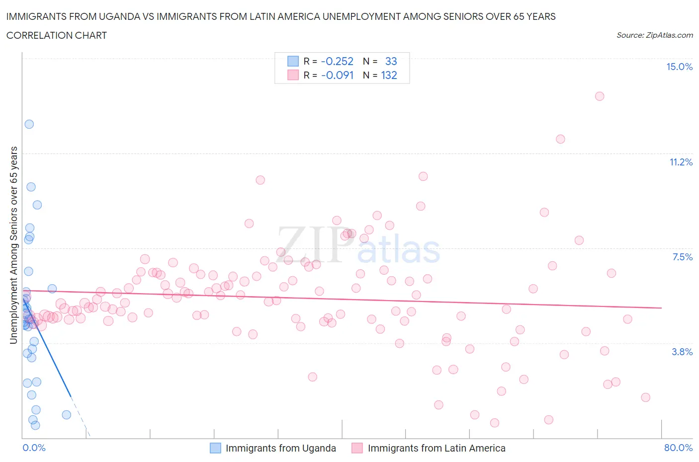 Immigrants from Uganda vs Immigrants from Latin America Unemployment Among Seniors over 65 years