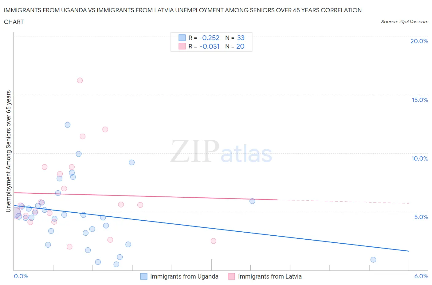 Immigrants from Uganda vs Immigrants from Latvia Unemployment Among Seniors over 65 years