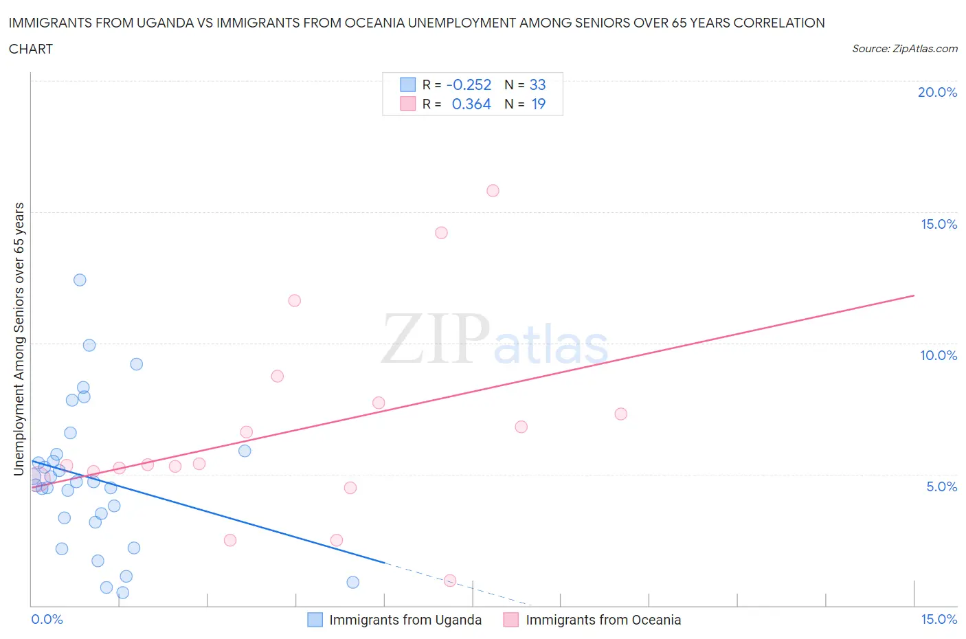 Immigrants from Uganda vs Immigrants from Oceania Unemployment Among Seniors over 65 years