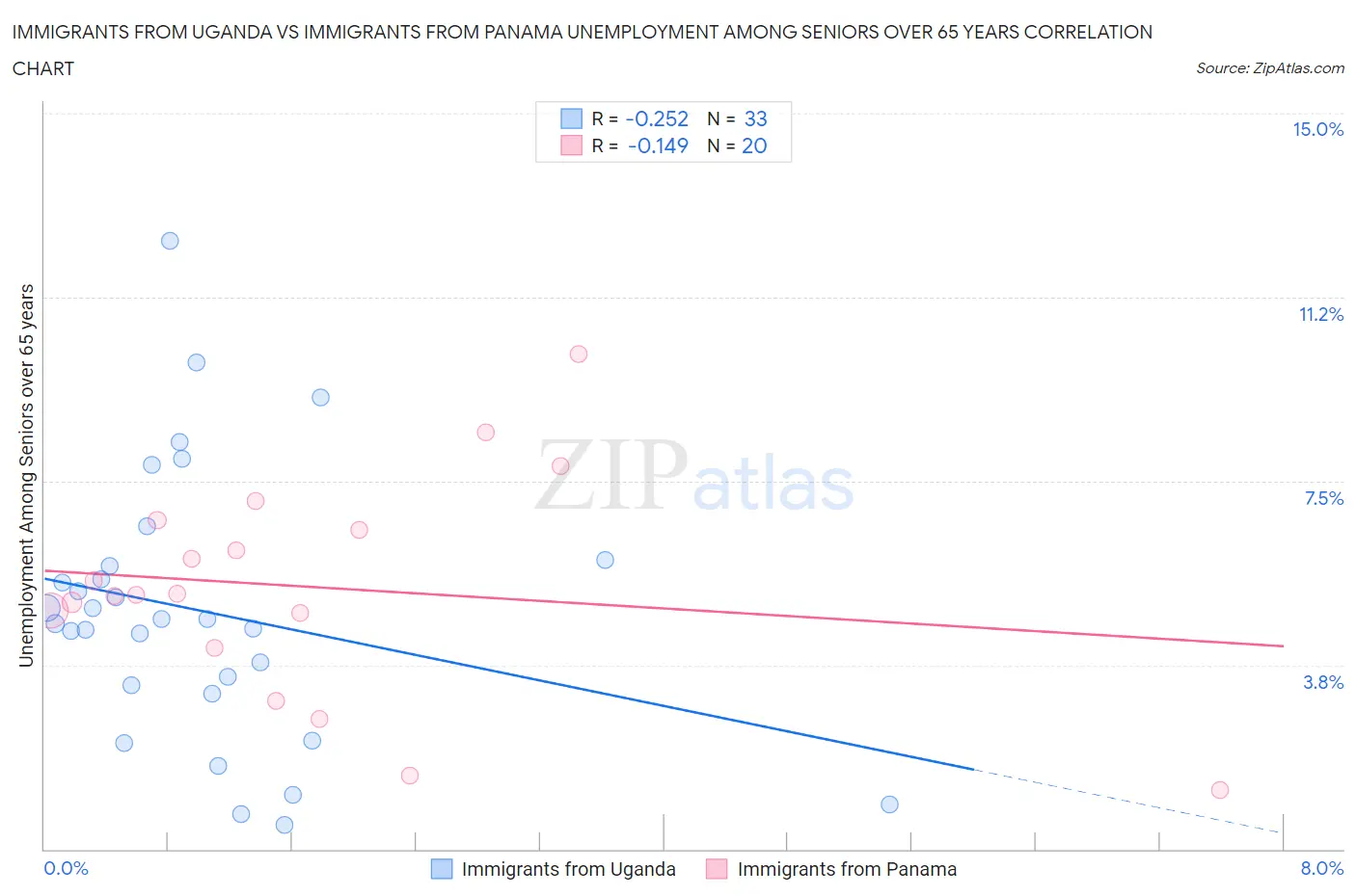 Immigrants from Uganda vs Immigrants from Panama Unemployment Among Seniors over 65 years