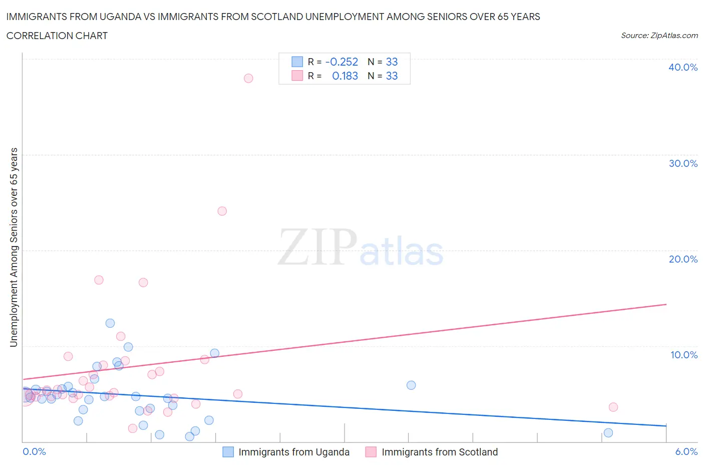 Immigrants from Uganda vs Immigrants from Scotland Unemployment Among Seniors over 65 years