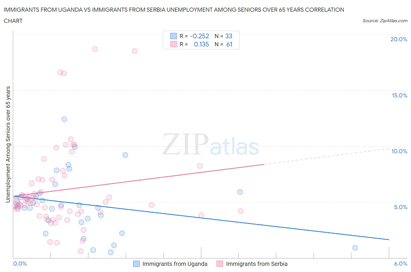 Immigrants from Uganda vs Immigrants from Serbia Unemployment Among Seniors over 65 years