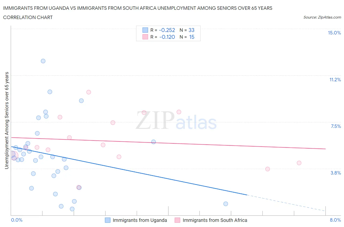 Immigrants from Uganda vs Immigrants from South Africa Unemployment Among Seniors over 65 years