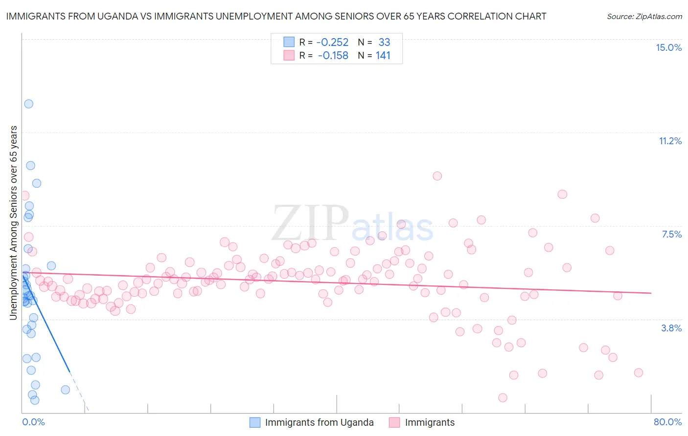 Immigrants from Uganda vs Immigrants Unemployment Among Seniors over 65 years