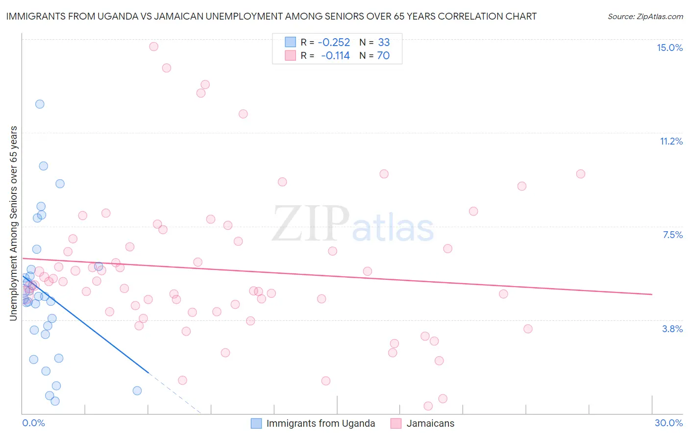 Immigrants from Uganda vs Jamaican Unemployment Among Seniors over 65 years