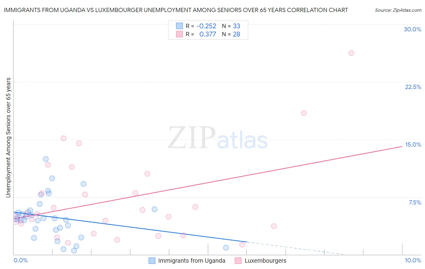 Immigrants from Uganda vs Luxembourger Unemployment Among Seniors over 65 years