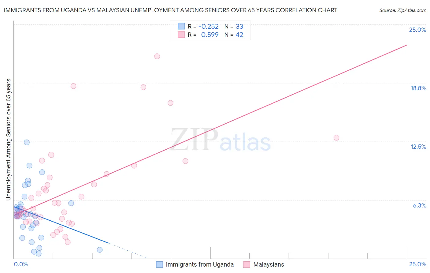 Immigrants from Uganda vs Malaysian Unemployment Among Seniors over 65 years