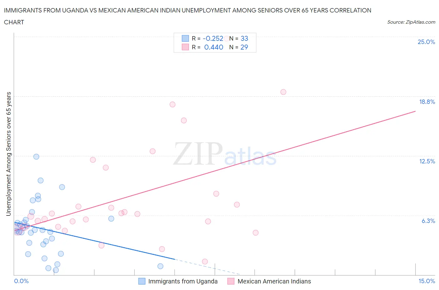 Immigrants from Uganda vs Mexican American Indian Unemployment Among Seniors over 65 years