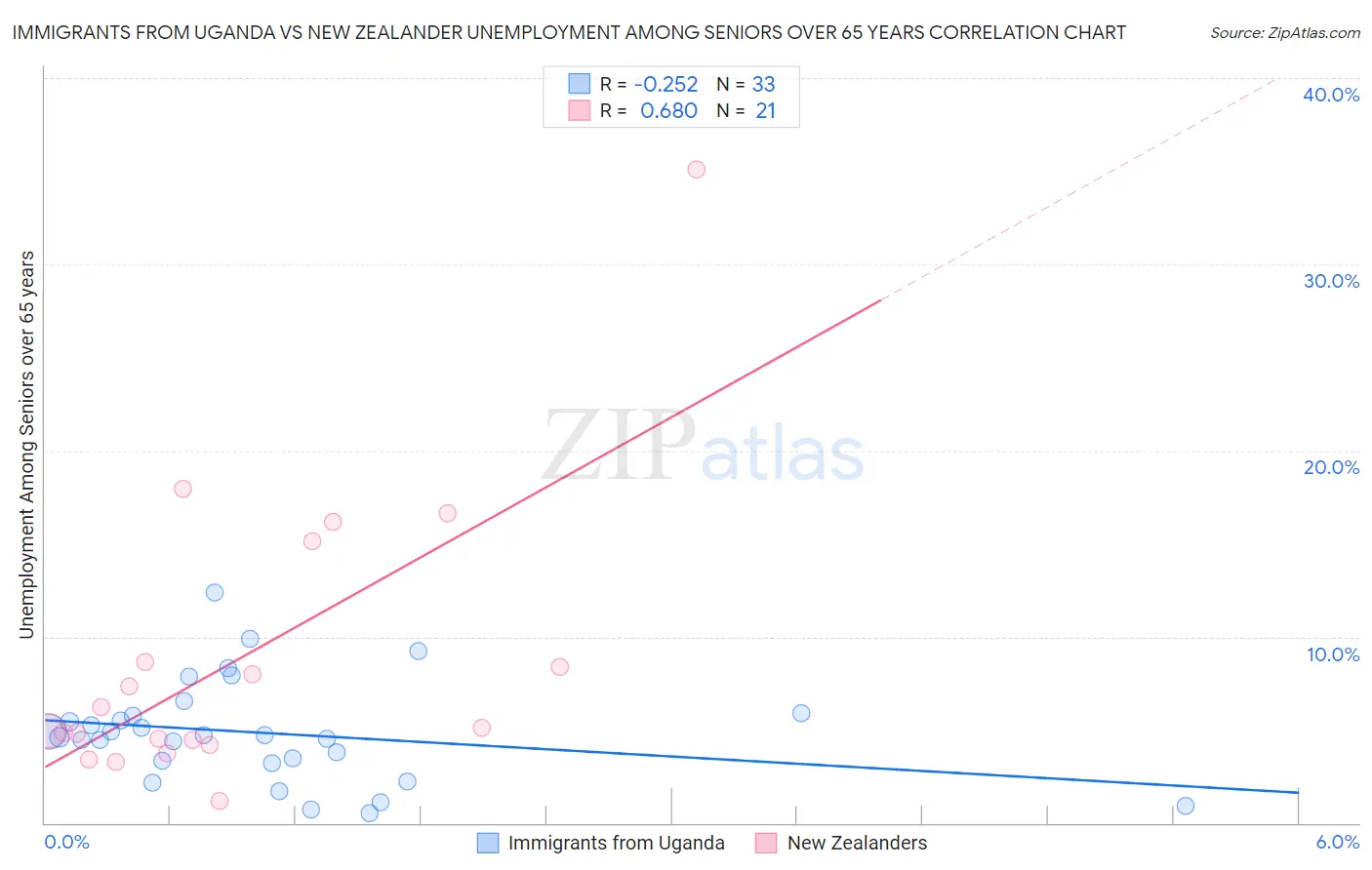 Immigrants from Uganda vs New Zealander Unemployment Among Seniors over 65 years