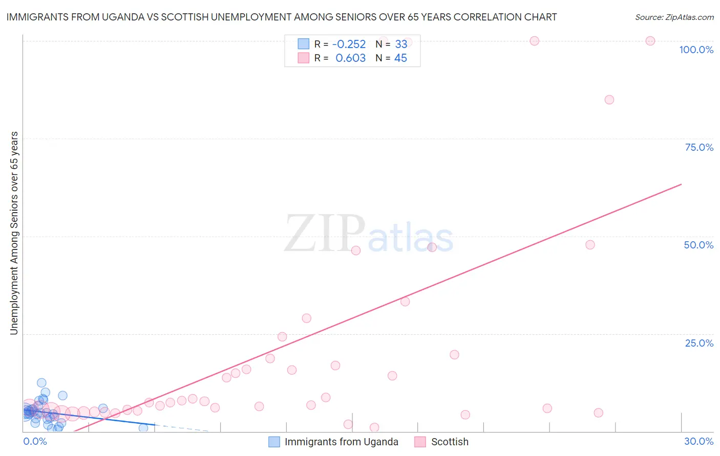 Immigrants from Uganda vs Scottish Unemployment Among Seniors over 65 years