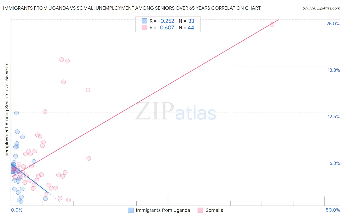 Immigrants from Uganda vs Somali Unemployment Among Seniors over 65 years