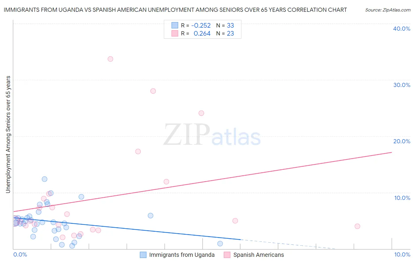 Immigrants from Uganda vs Spanish American Unemployment Among Seniors over 65 years