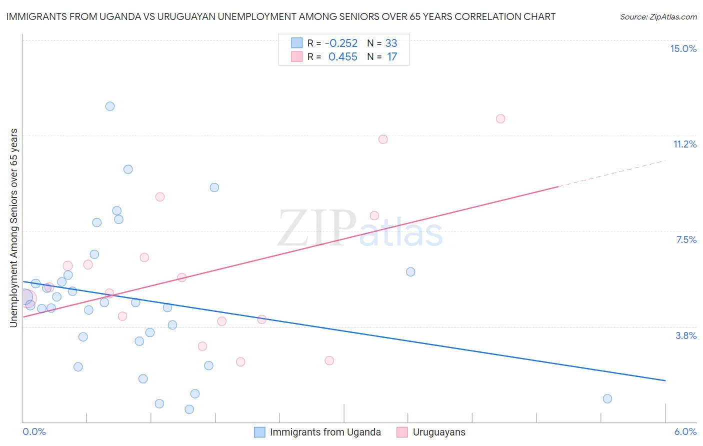 Immigrants from Uganda vs Uruguayan Unemployment Among Seniors over 65 years