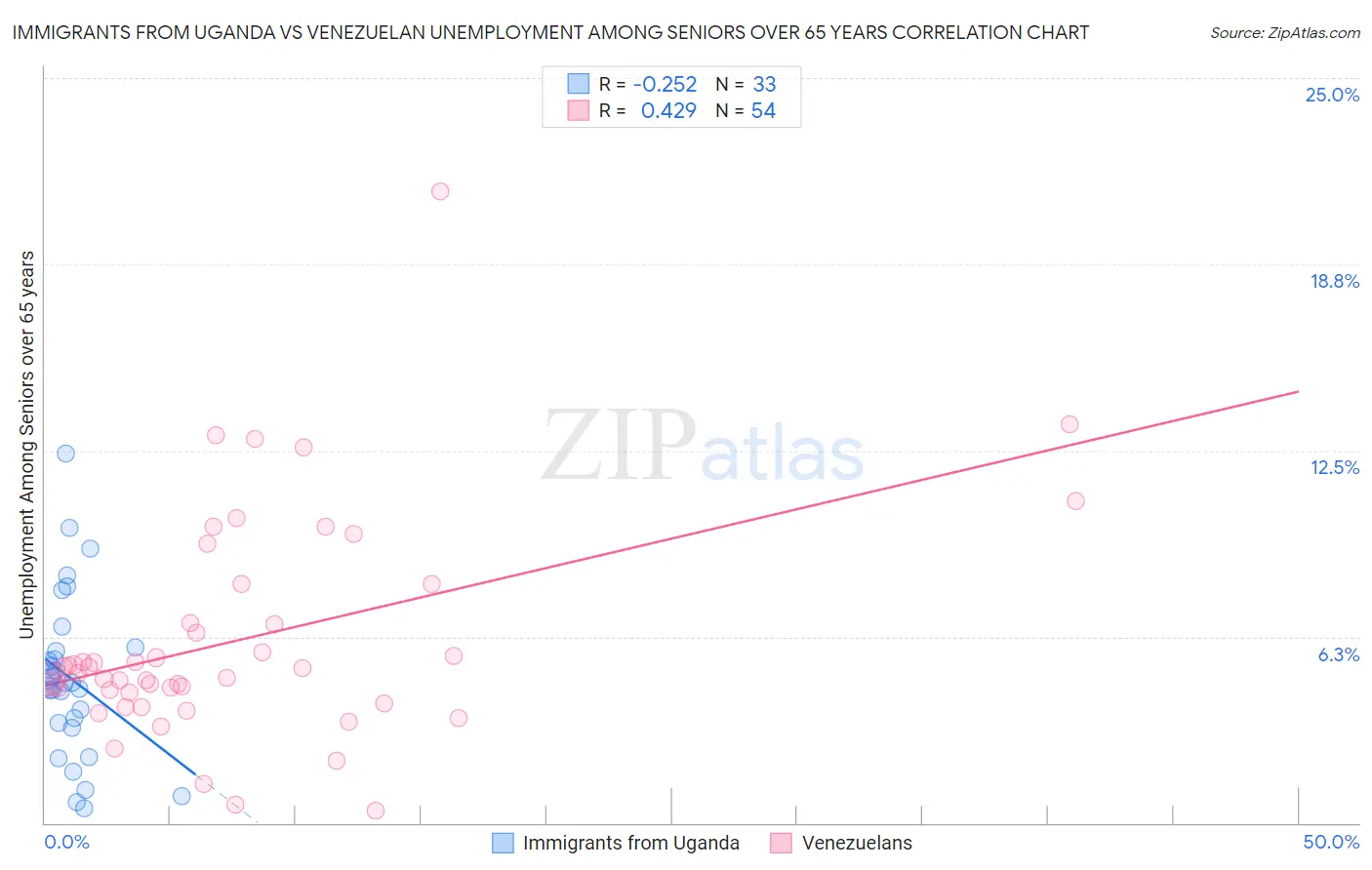 Immigrants from Uganda vs Venezuelan Unemployment Among Seniors over 65 years