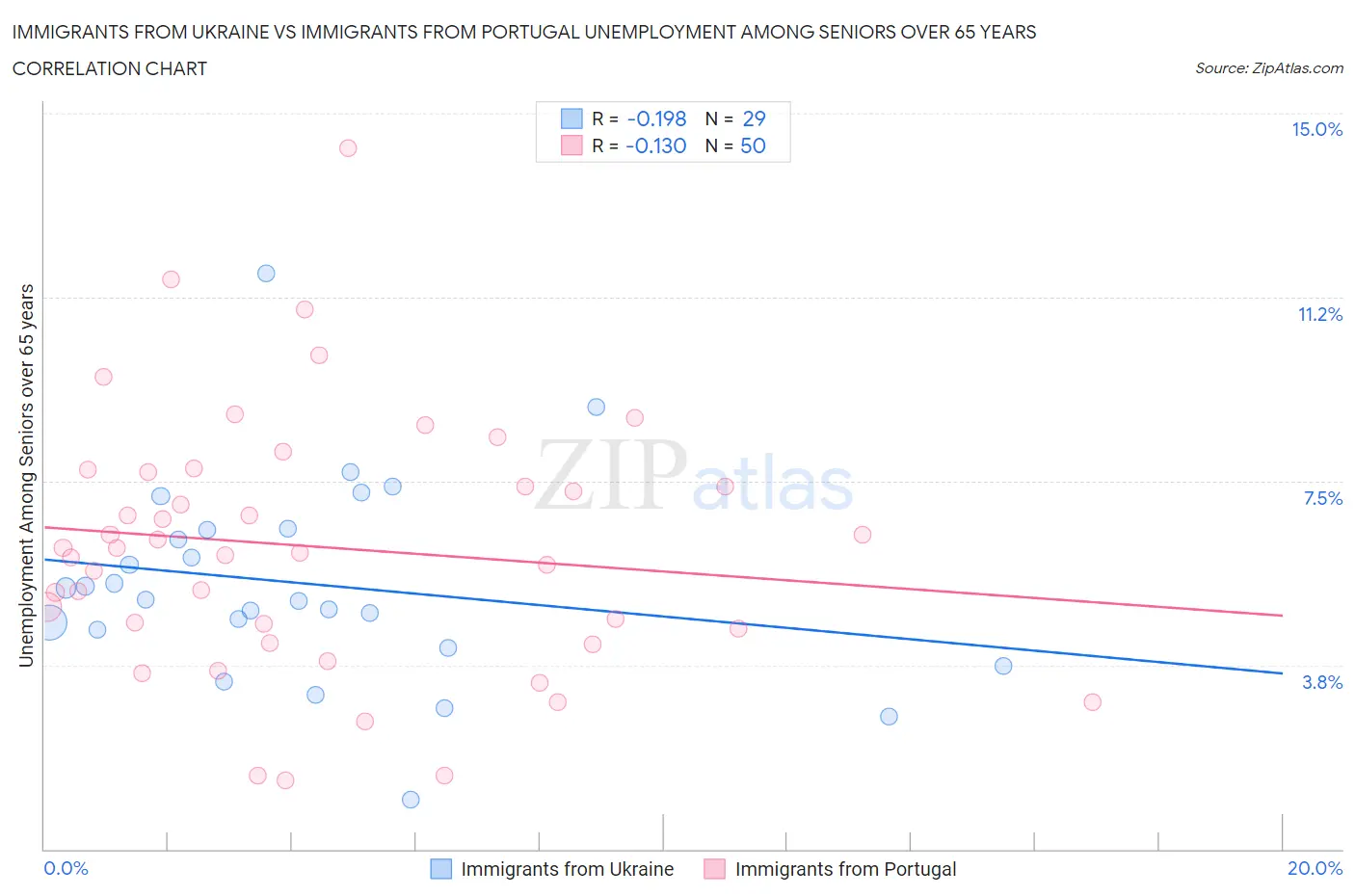 Immigrants from Ukraine vs Immigrants from Portugal Unemployment Among Seniors over 65 years