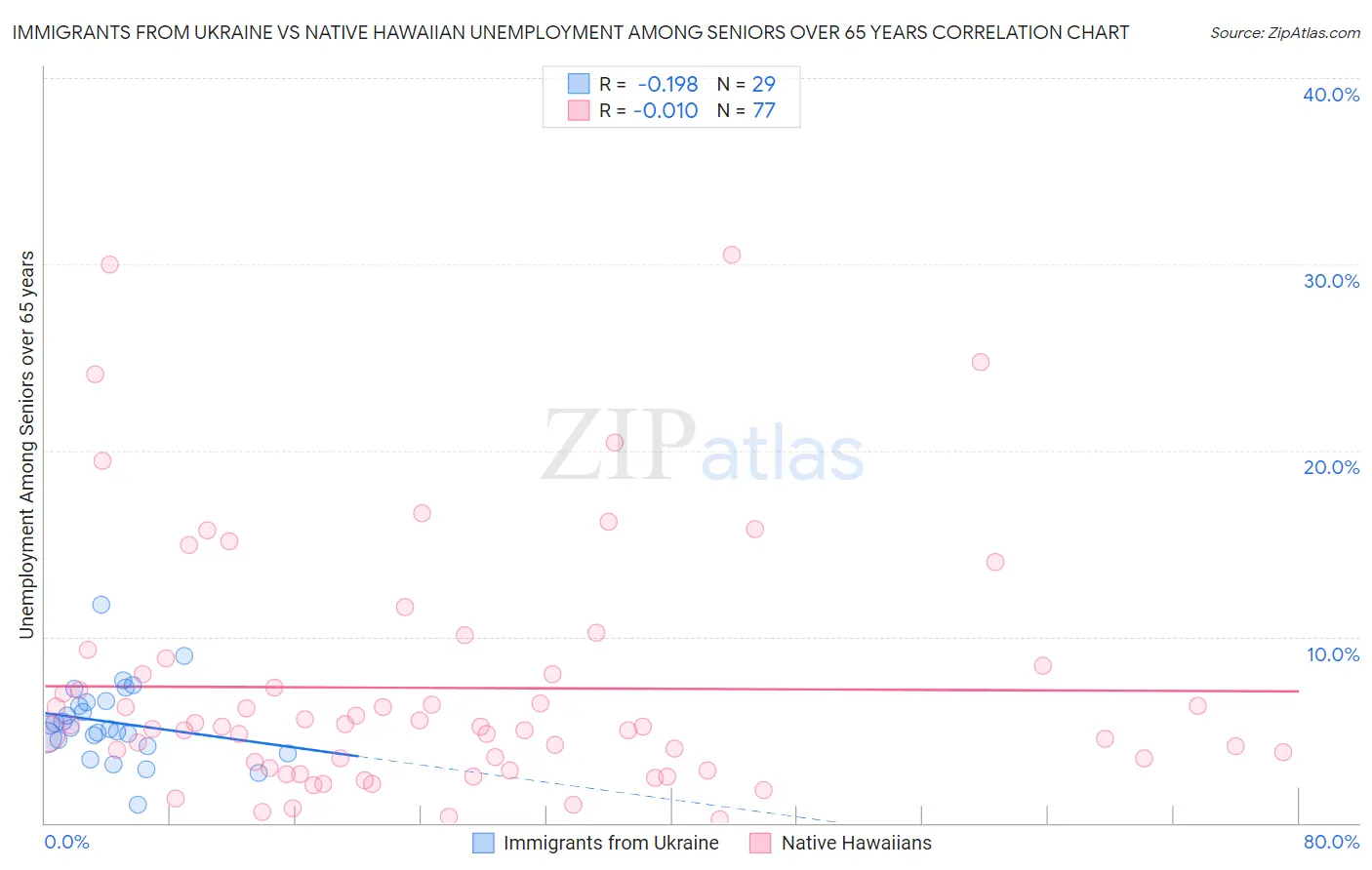 Immigrants from Ukraine vs Native Hawaiian Unemployment Among Seniors over 65 years