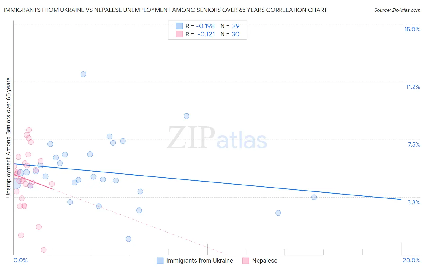 Immigrants from Ukraine vs Nepalese Unemployment Among Seniors over 65 years