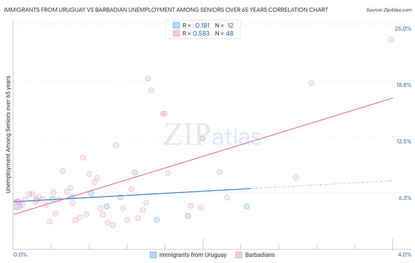 Immigrants from Uruguay vs Barbadian Unemployment Among Seniors over 65 years