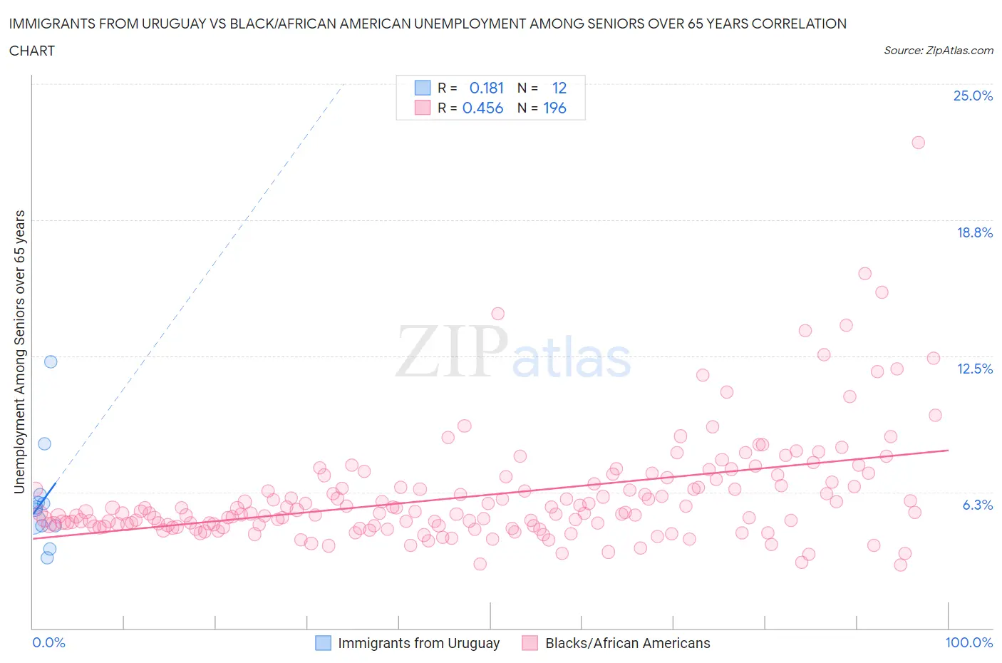 Immigrants from Uruguay vs Black/African American Unemployment Among Seniors over 65 years