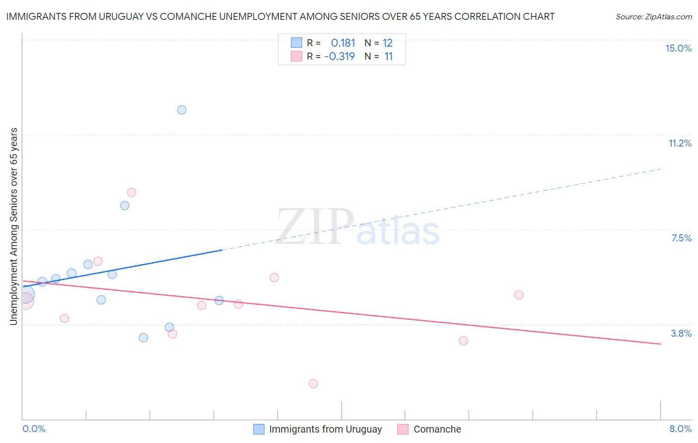 Immigrants from Uruguay vs Comanche Unemployment Among Seniors over 65 years