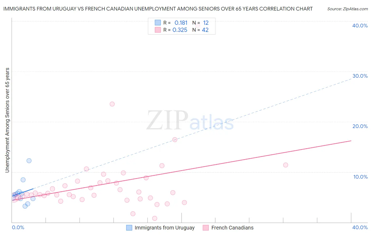 Immigrants from Uruguay vs French Canadian Unemployment Among Seniors over 65 years