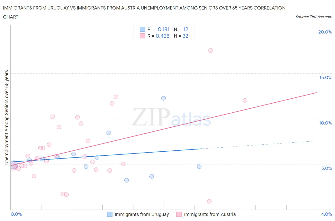 Immigrants from Uruguay vs Immigrants from Austria Unemployment Among Seniors over 65 years