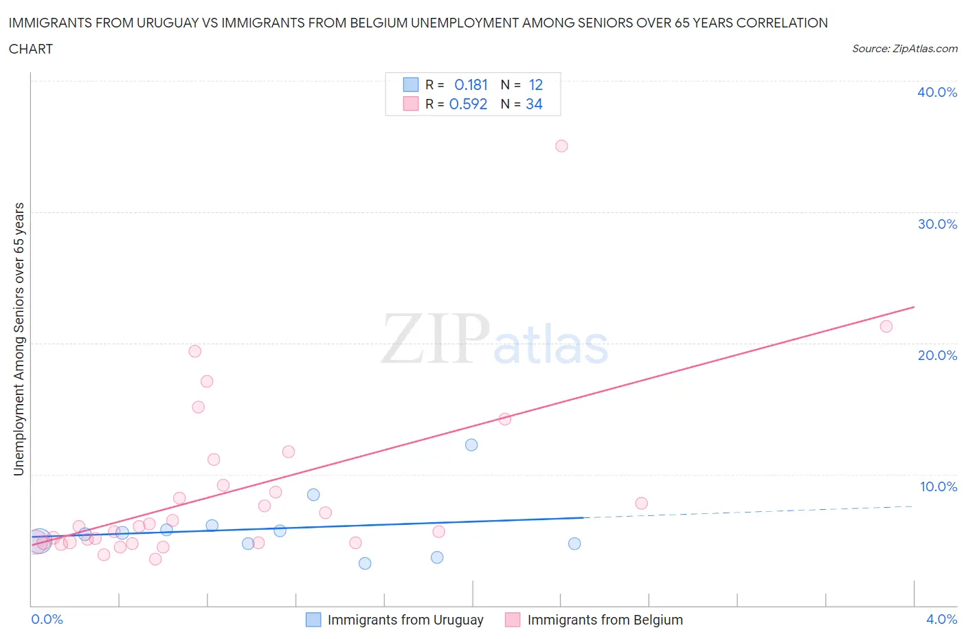 Immigrants from Uruguay vs Immigrants from Belgium Unemployment Among Seniors over 65 years