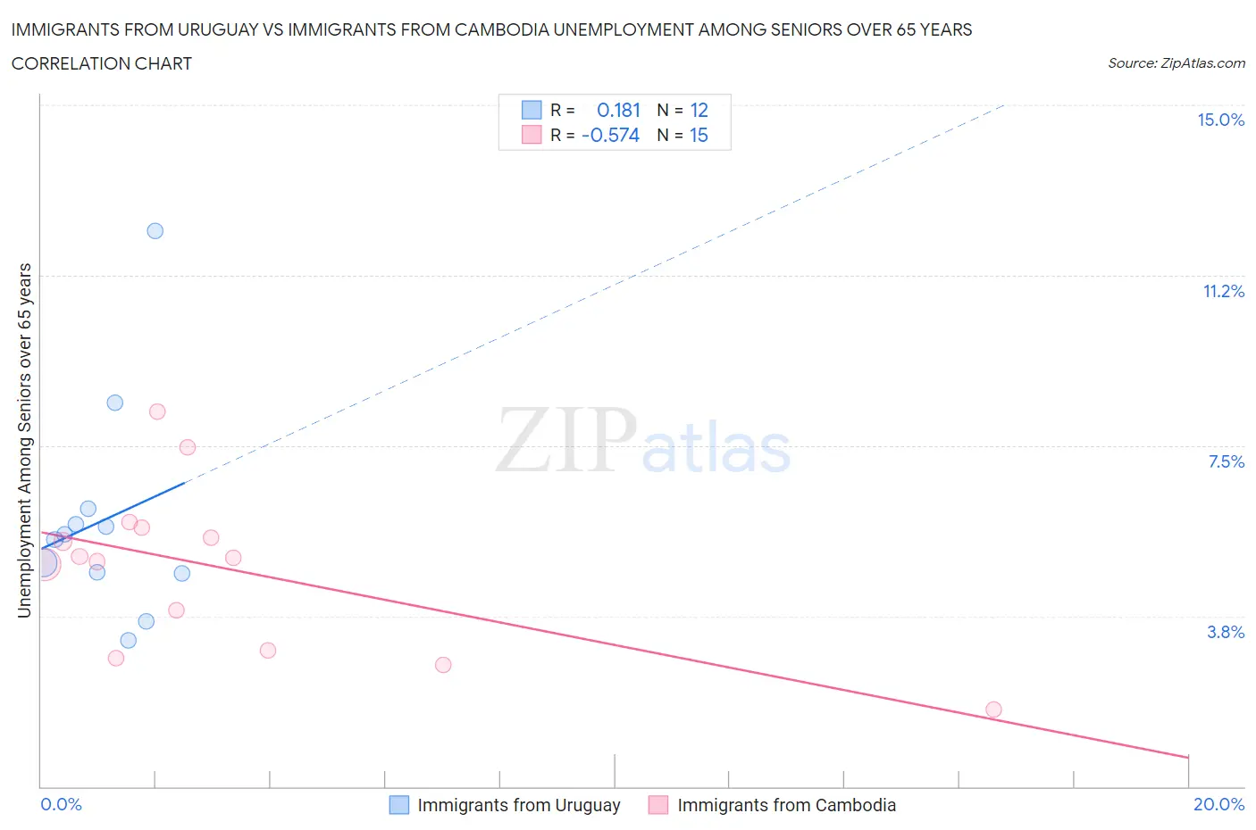 Immigrants from Uruguay vs Immigrants from Cambodia Unemployment Among Seniors over 65 years