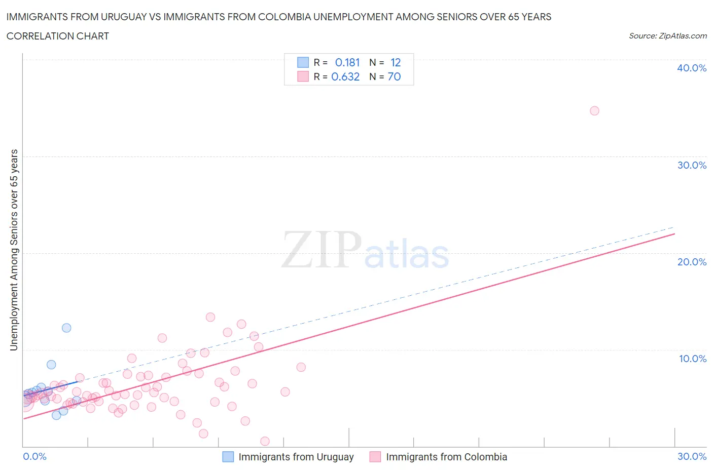 Immigrants from Uruguay vs Immigrants from Colombia Unemployment Among Seniors over 65 years