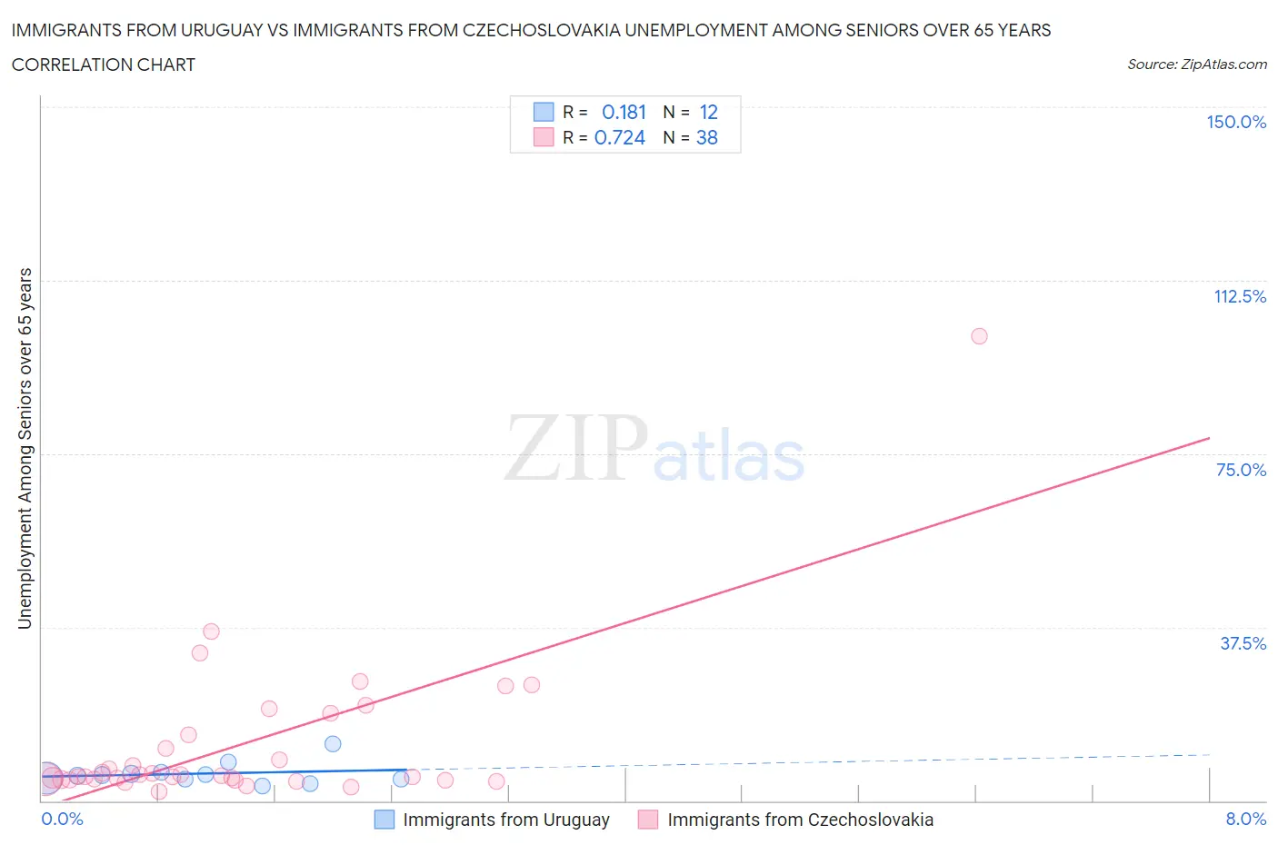 Immigrants from Uruguay vs Immigrants from Czechoslovakia Unemployment Among Seniors over 65 years