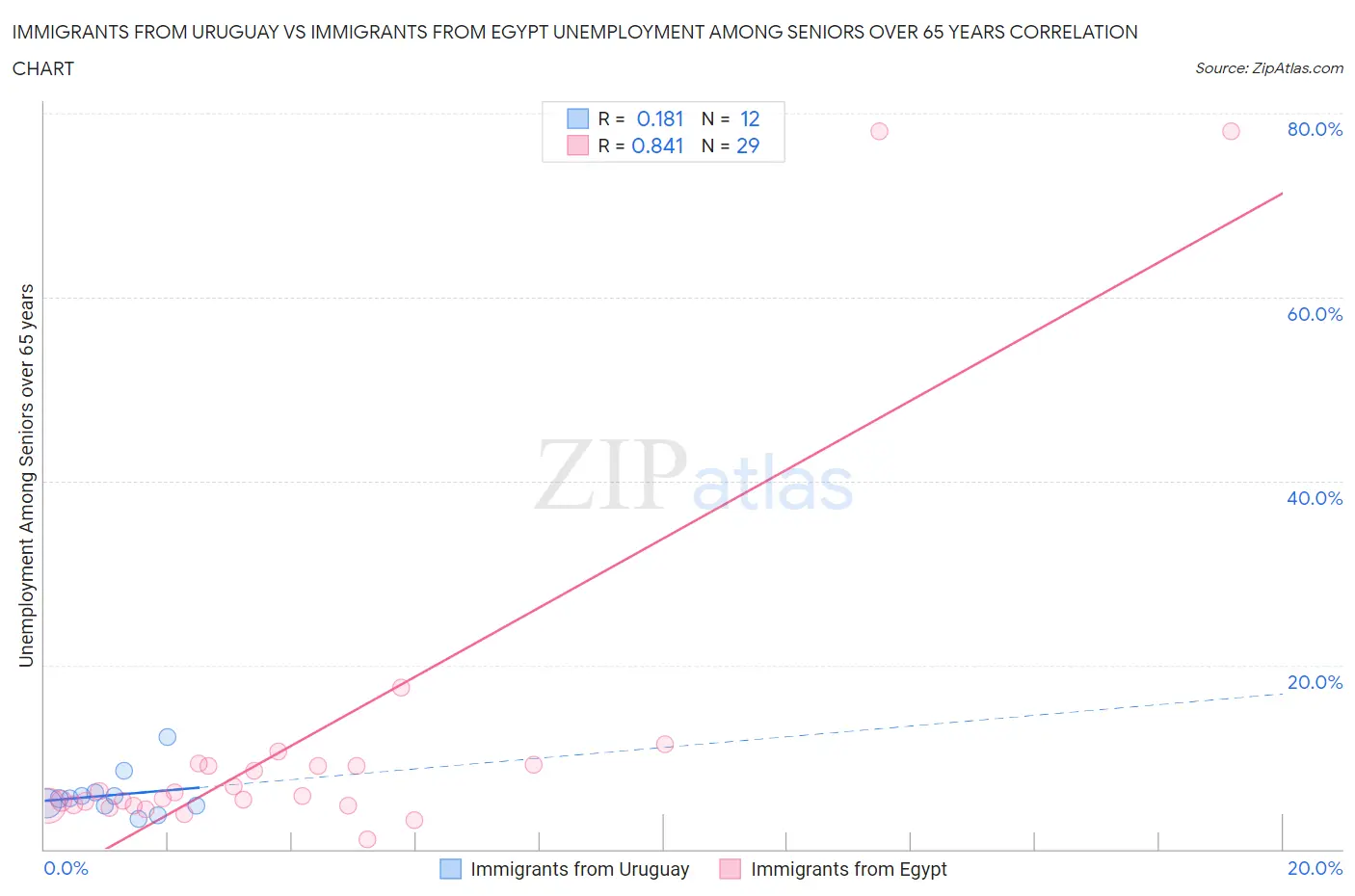 Immigrants from Uruguay vs Immigrants from Egypt Unemployment Among Seniors over 65 years