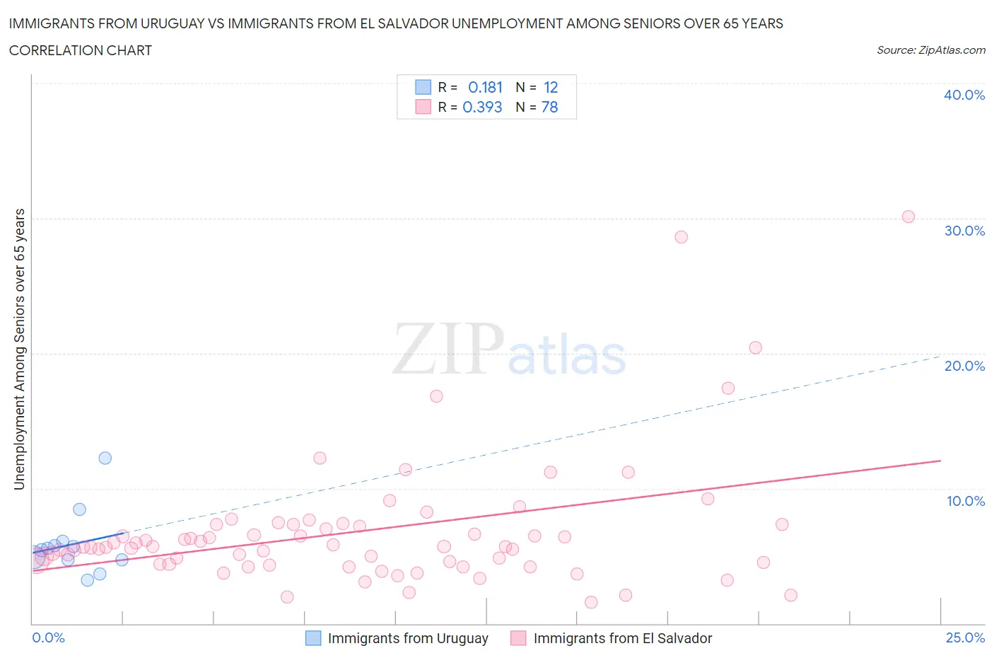 Immigrants from Uruguay vs Immigrants from El Salvador Unemployment Among Seniors over 65 years