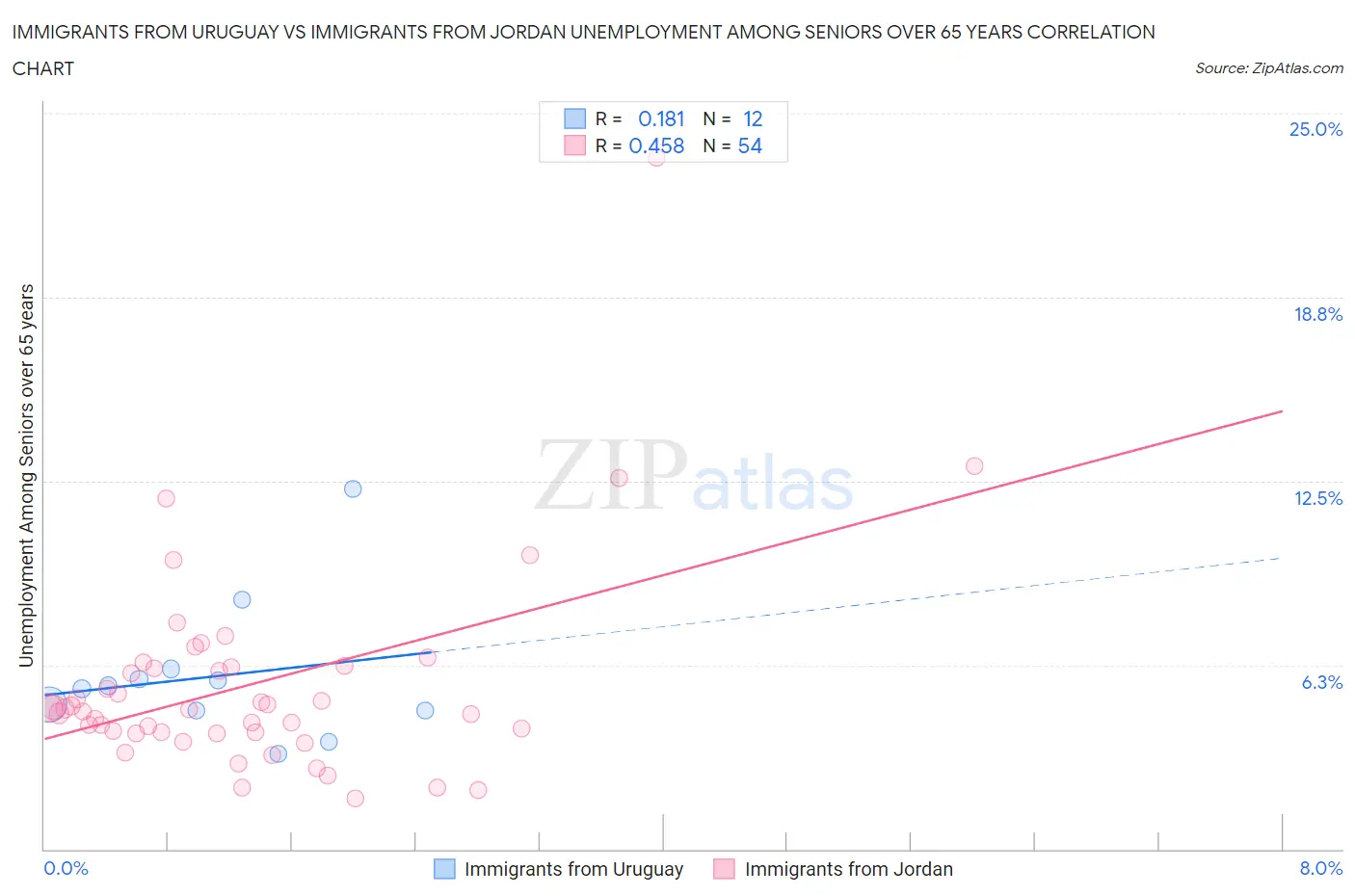 Immigrants from Uruguay vs Immigrants from Jordan Unemployment Among Seniors over 65 years