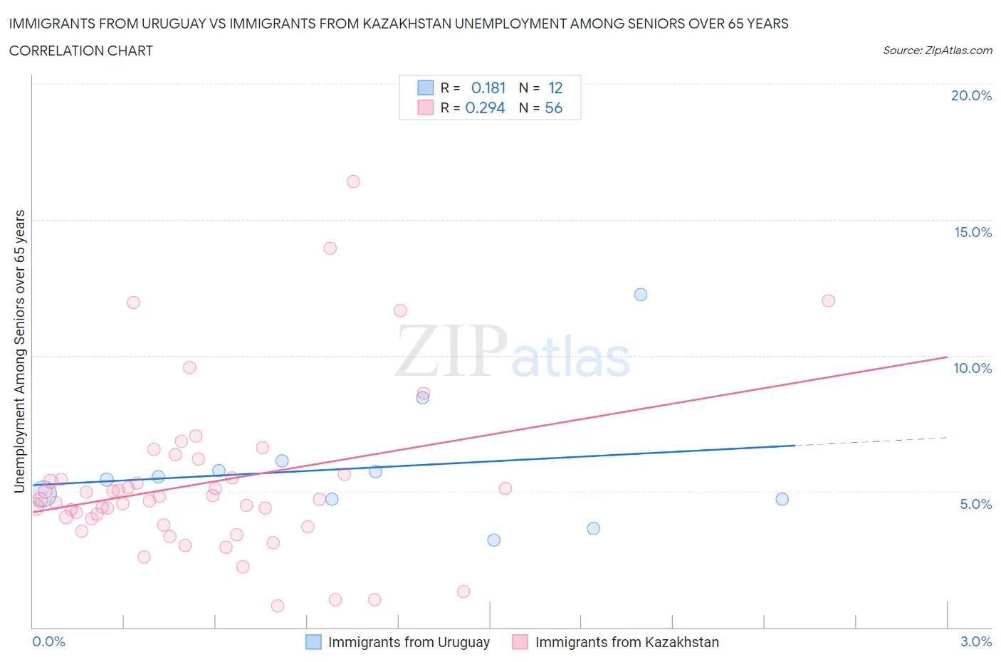 Immigrants from Uruguay vs Immigrants from Kazakhstan Unemployment Among Seniors over 65 years