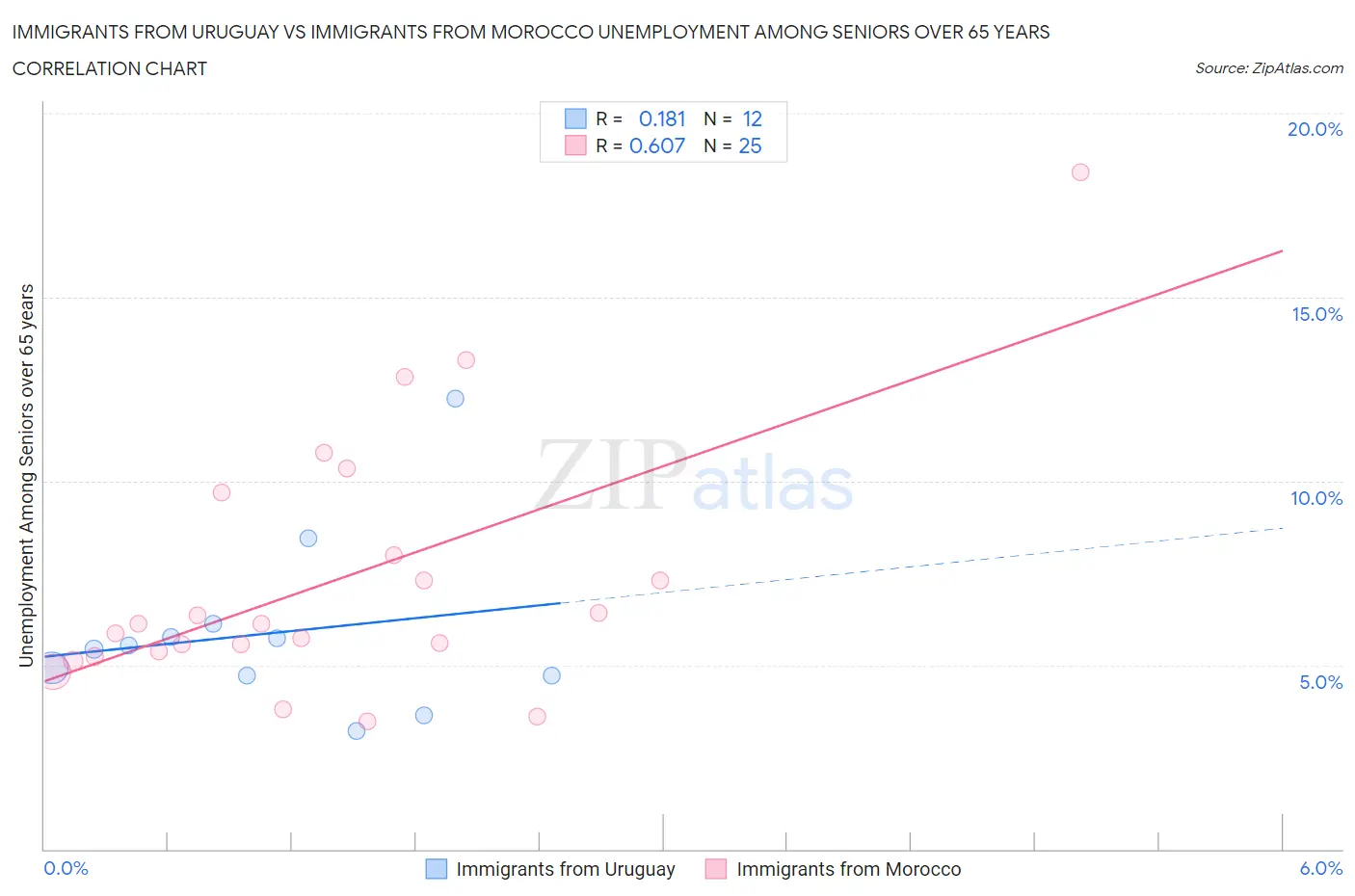 Immigrants from Uruguay vs Immigrants from Morocco Unemployment Among Seniors over 65 years