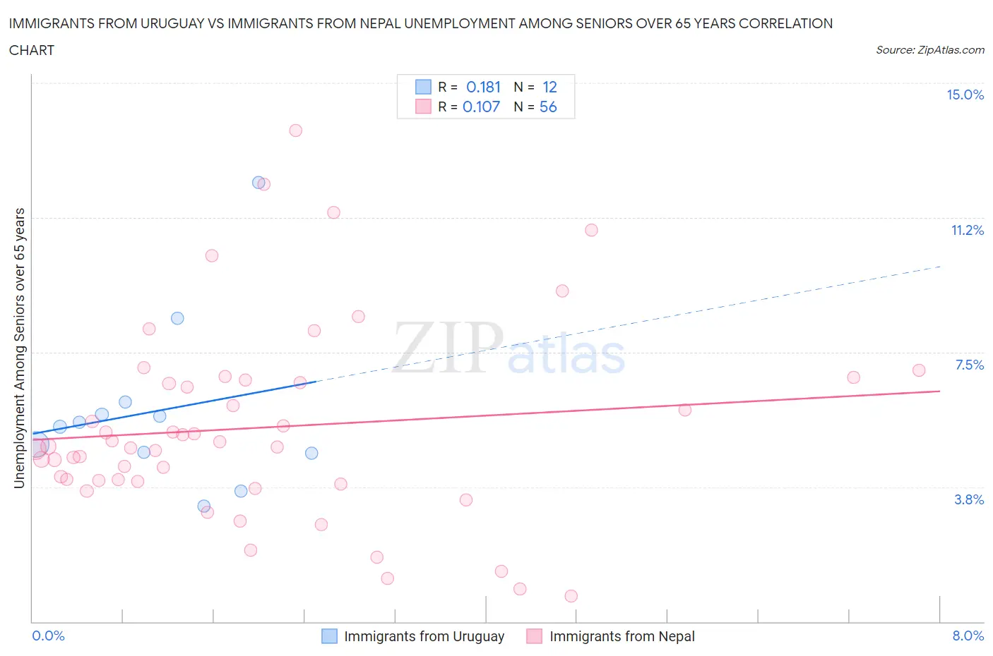 Immigrants from Uruguay vs Immigrants from Nepal Unemployment Among Seniors over 65 years